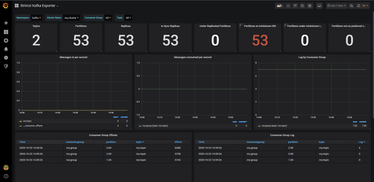 Apache Kafka on Kubernetes with Strimzi - Part 3: Monitoring our ...