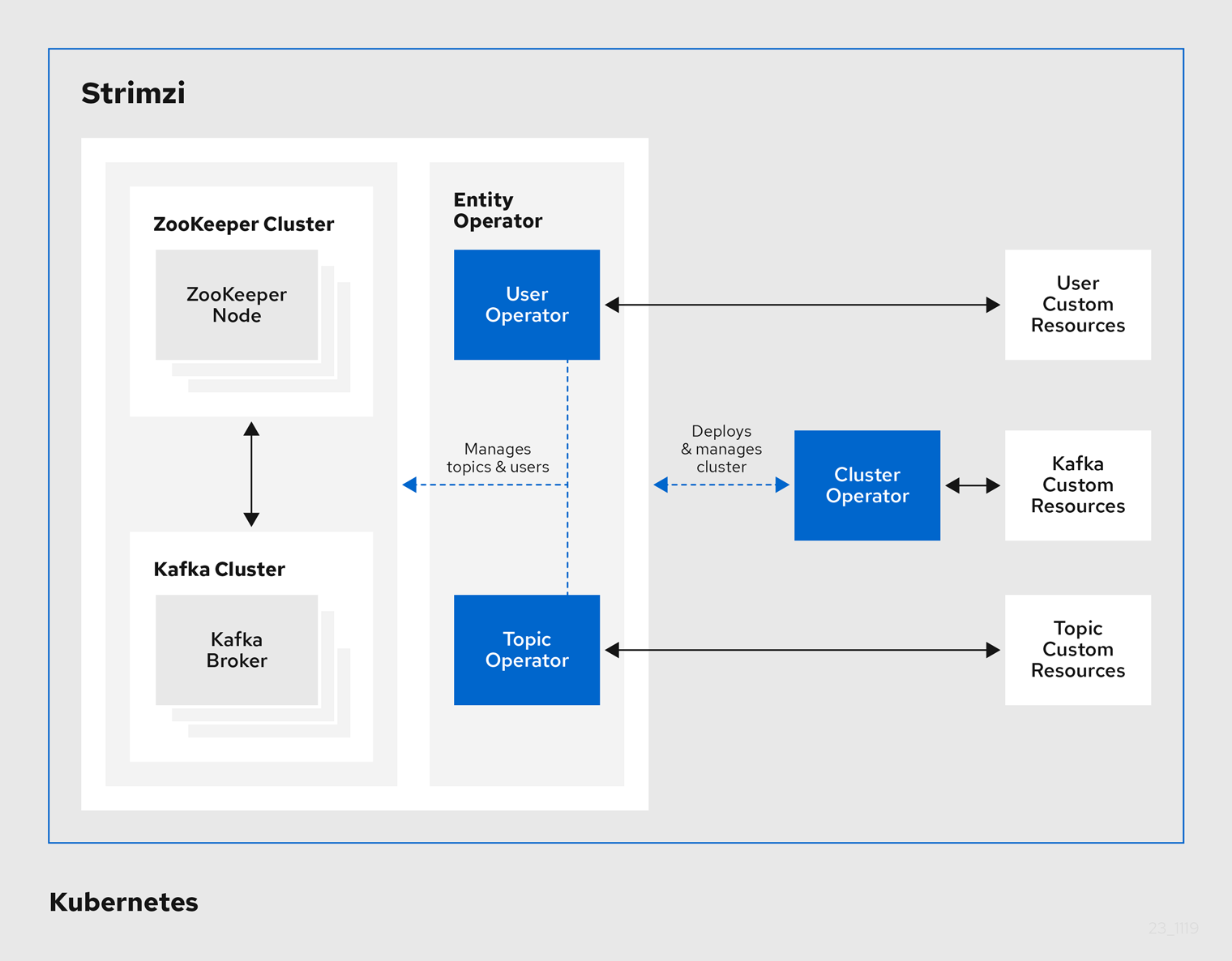 Apache Kafka On Kubernetes With Strimzi - Part 1: Creating And ...