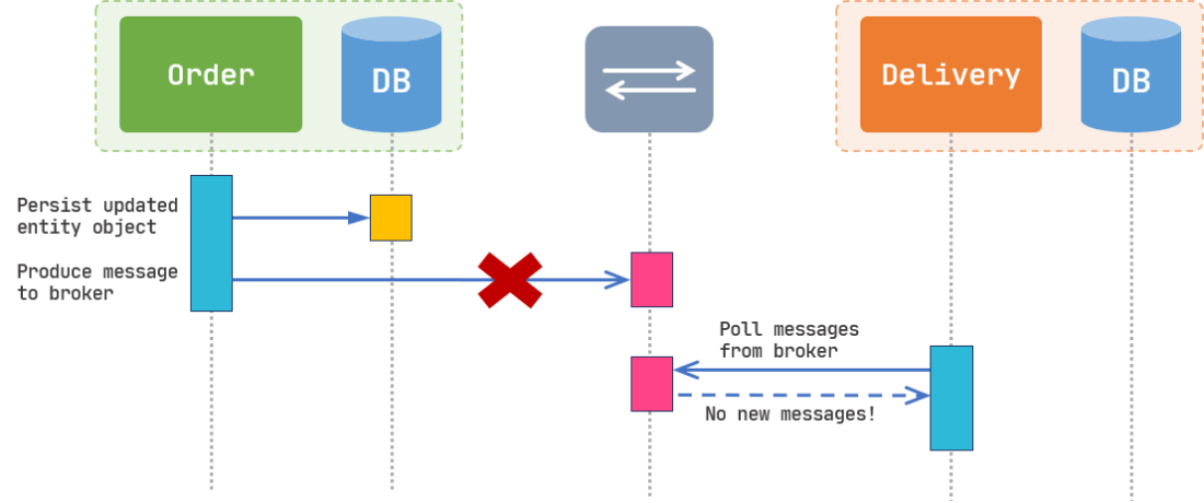 Reliable Messaging in Microservices - Implementing Outbox Pattern using ...