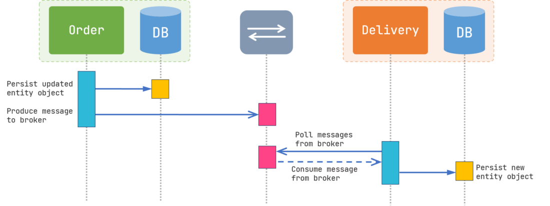 Reliable Messaging in Microservices - Implementing Outbox Pattern using ...
