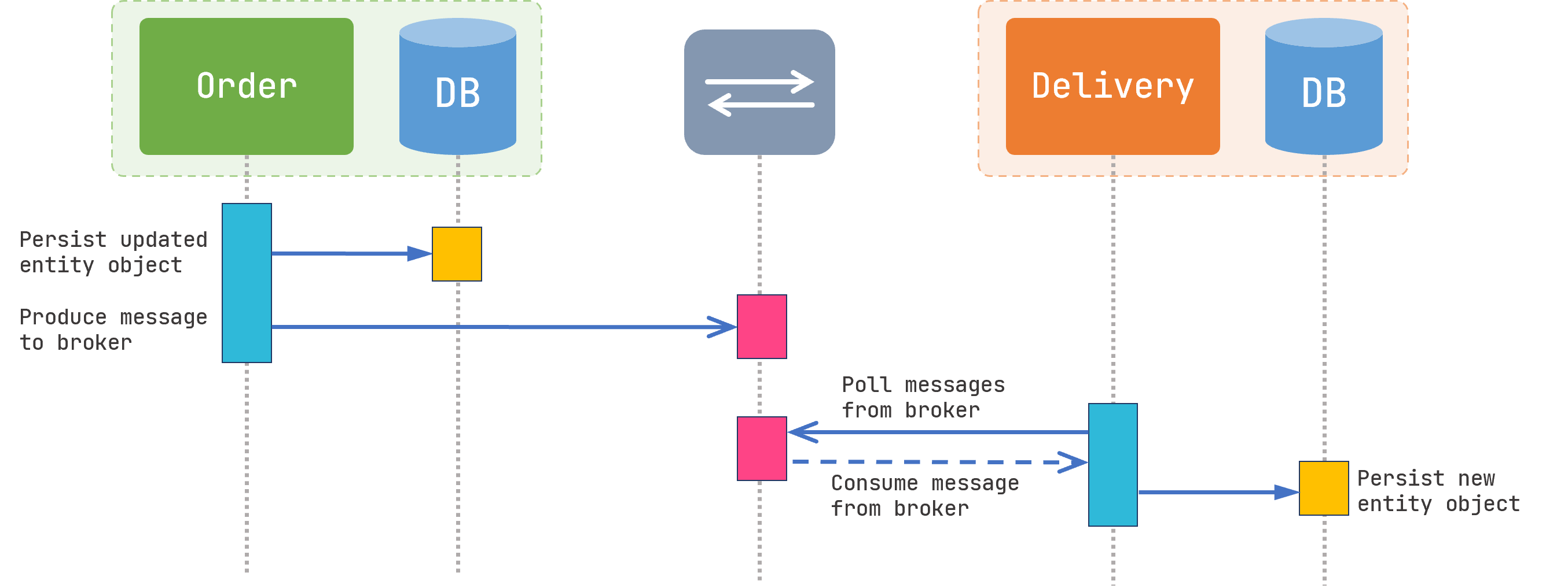 Redis Streams com Golang. Messaging on Golang with Redis Streams